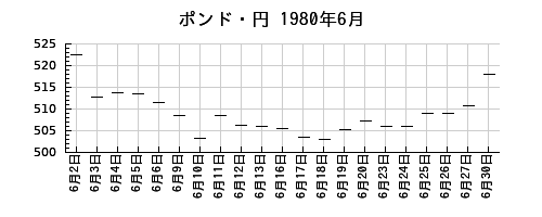 ポンド・円の1980年6月のチャート