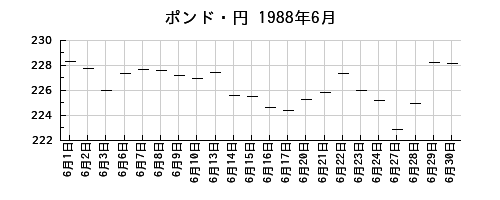 ポンド・円の1988年6月のチャート