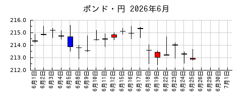 ポンド・円の2026年6月のチャート