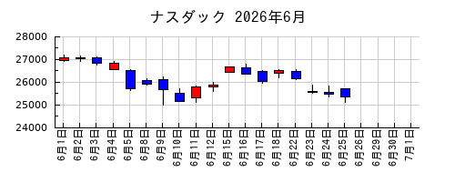 ナスダックの2026年6月のチャート