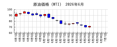 原油価格（WTI）の2026年6月のチャート