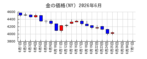 金の価格(NY)の2026年6月のチャート