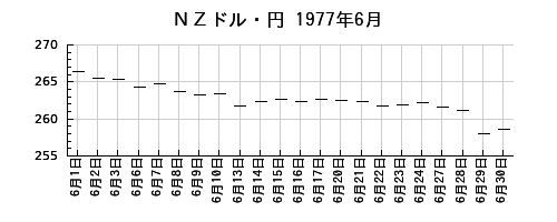 ＮＺドル・円の1977年6月のチャート