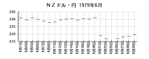 ＮＺドル・円の1979年6月のチャート