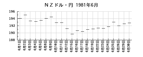 ＮＺドル・円の1981年6月のチャート