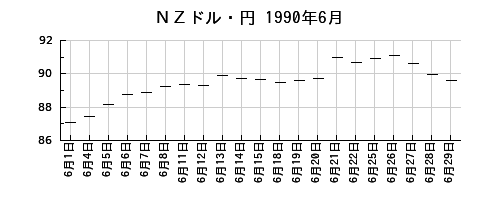 ＮＺドル・円の1990年6月のチャート