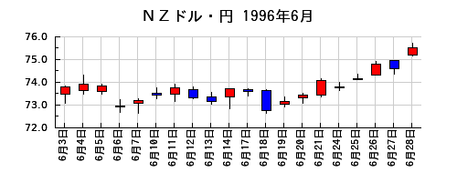 ＮＺドル・円の1996年6月のチャート