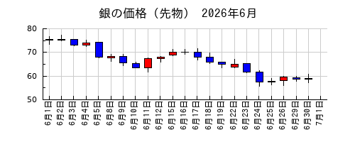 銀の価格(先物)の2026年6月のチャート
