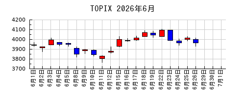 TOPIXの2026年6月のチャート
