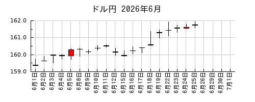 ドル円の2026年6月のチャート