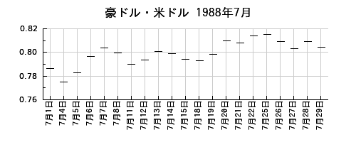 豪ドル・米ドルの1988年7月のチャート