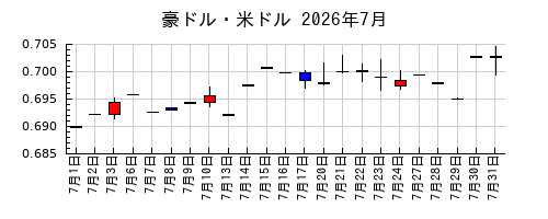 豪ドル・米ドルの2026年7月のチャート