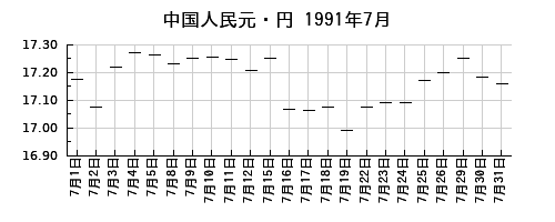 中国人民元・円の1991年7月のチャート