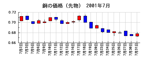 銅の価格（先物）の2001年7月のチャート