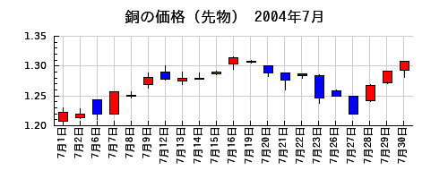 銅の価格（先物）の2004年7月のチャート