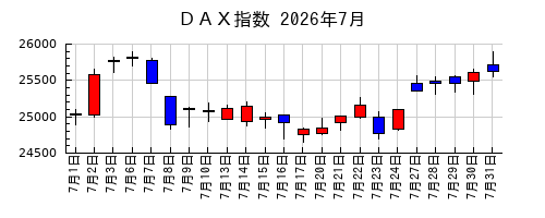 DAX指数の2026年7月のチャート