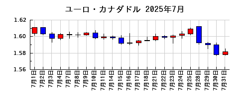 ユーロ・カナダドルの2025年7月のチャート