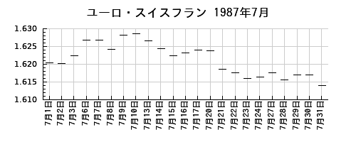 ユーロ・スイスフランの1987年7月のチャート