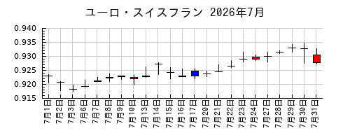 ユーロ・スイスフランの2026年7月のチャート
