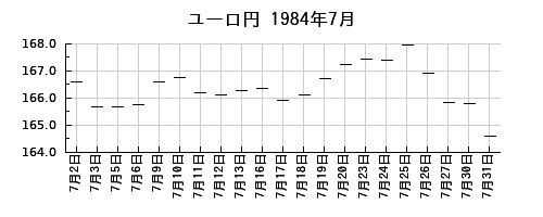 ユーロ円の1984年7月のチャート