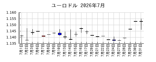 ユーロドルの2026年7月のチャート