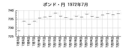 ポンド・円の1972年7月のチャート