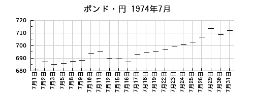 ポンド・円の1974年7月のチャート