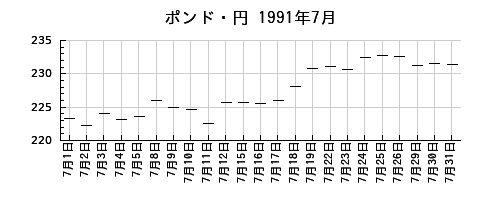 ポンド・円の1991年7月のチャート
