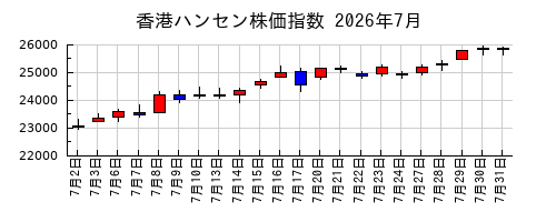 香港ハンセン株価指数の2026年7月のチャート
