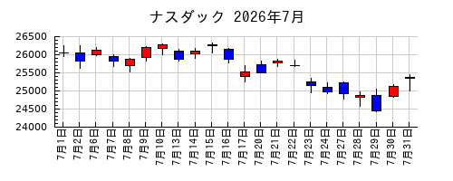 ナスダックの2026年7月のチャート