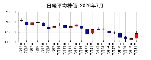 日経平均株価の2026年7月のチャート