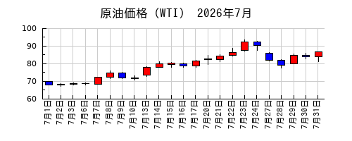 原油価格（WTI）の2026年7月のチャート
