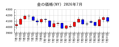 金の価格(NY)の2026年7月のチャート
