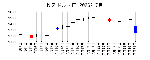 NZドル・円の2026年7月のチャート