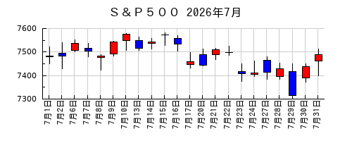 Ｓ＆Ｐ５００の2026年7月のチャート