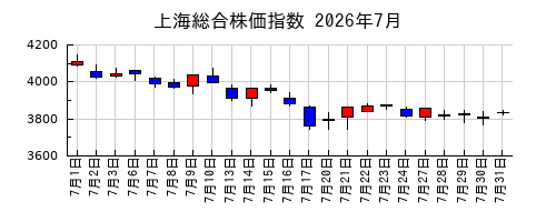 上海総合株価指数の2026年7月のチャート