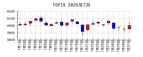 TOPIXの2026年7月のチャート