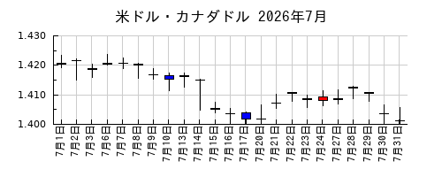米ドル・カナダドルの2026年7月のチャート