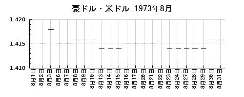 豪ドル・米ドルの1973年8月のチャート