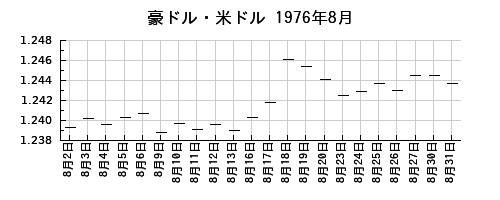 豪ドル・米ドルの1976年8月のチャート