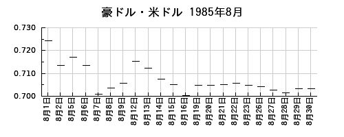 豪ドル・米ドルの1985年8月のチャート