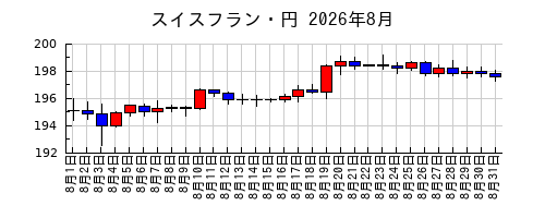 スイスフラン・円の2026年8月のチャート