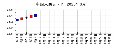 中国人民元・円の2026年8月のチャート