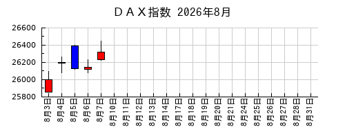 DAX指数の2026年8月のチャート