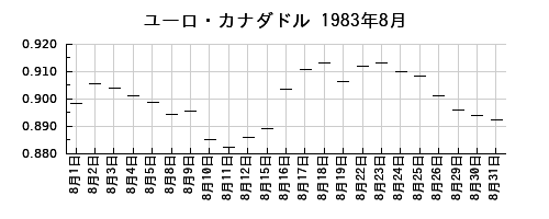 ユーロ・カナダドルの1983年8月のチャート