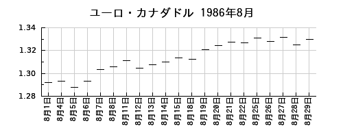 ユーロ・カナダドルの1986年8月のチャート