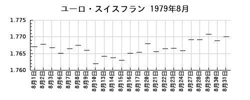 ユーロ・スイスフランの1979年8月のチャート