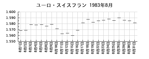 ユーロ・スイスフランの1983年8月のチャート