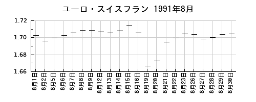 ユーロ・スイスフランの1991年8月のチャート