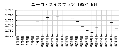 ユーロ・スイスフランの1992年8月のチャート